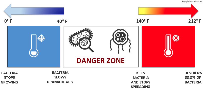 Diagram displaying bacteria growth at different temperatures